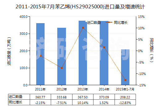 2011-2015年7月苯乙烯(HS29025000)進(jìn)口量及增速統(tǒng)計(jì)